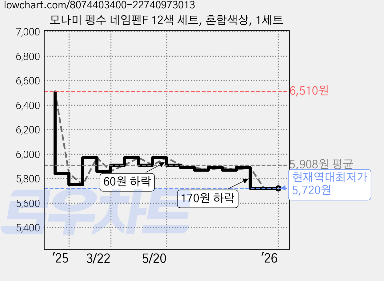 모나미 펭수 네임펜F 12색 세트, 혼합색상, 1세트 가격 변동 차트, 현재가 5,720원, 역대최저가