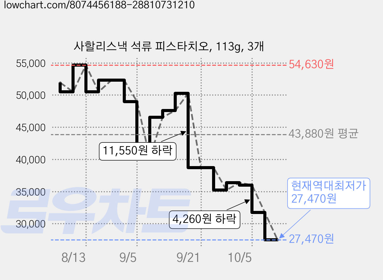 사할리스낵 석류 피스타치오, 113g, 3개 가격 변동 차트, 현재가 27,470원, 역대최저가