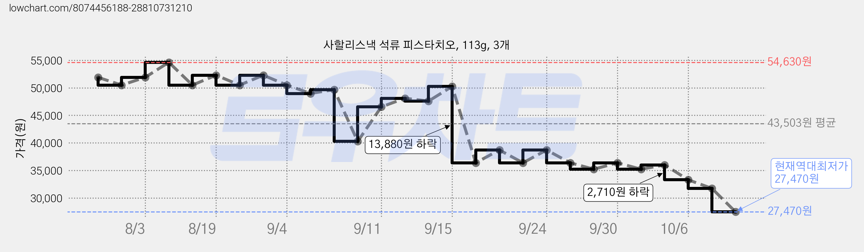 사할리스낵 석류 피스타치오, 113g, 3개 가격 변동 차트, 현재가 27,470원, 역대최저가
