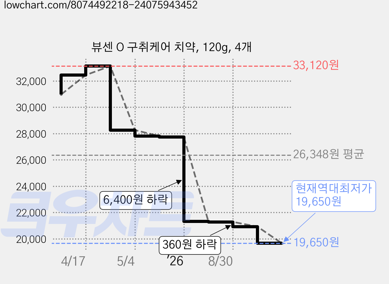 뷰센 O 구취케어 치약, 120g, 4개 가격 변동 차트, 현재가 19,650원, 역대최저가