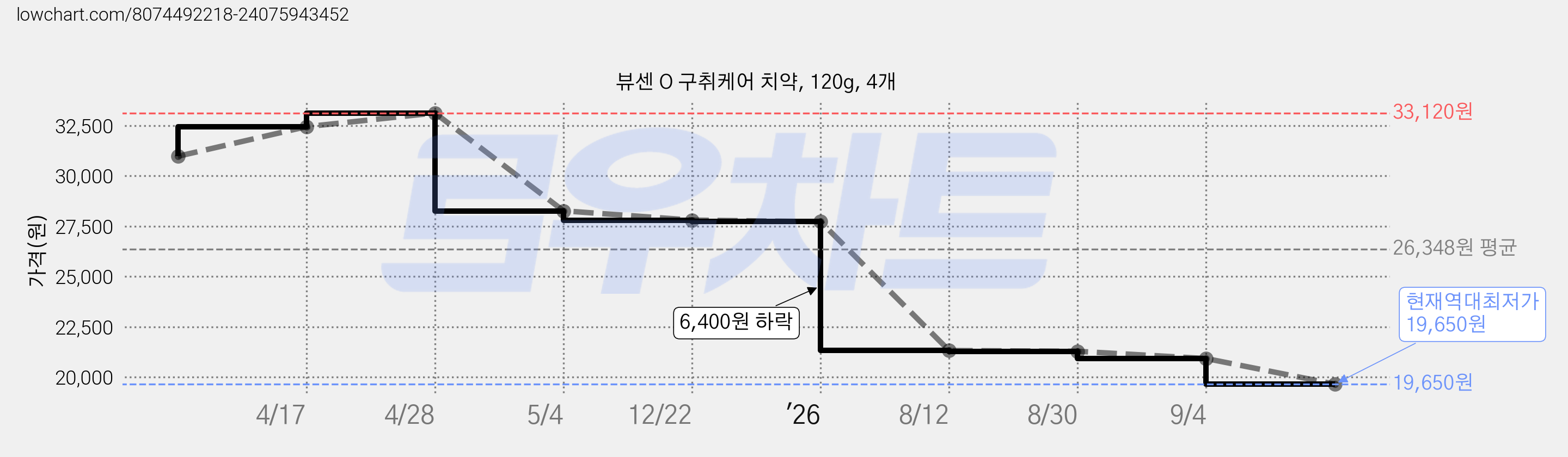 뷰센 O 구취케어 치약, 120g, 4개 가격 변동 차트, 현재가 19,650원, 역대최저가