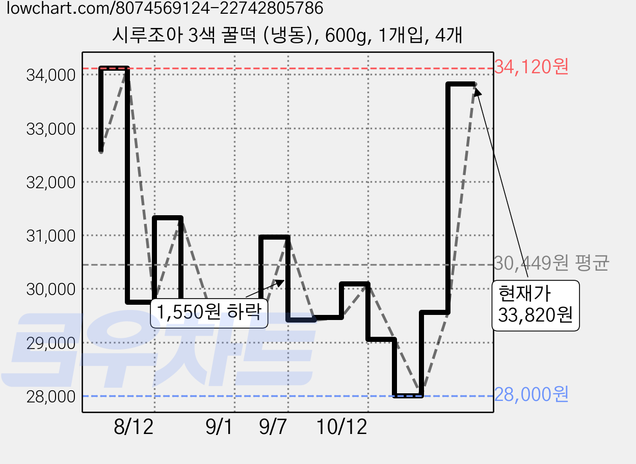 시루조아 3색 꿀떡 (냉동), 600g, 1개입, 4개 가격 변동 차트, 현재가 33,820원, 관측 최저가 28,000원