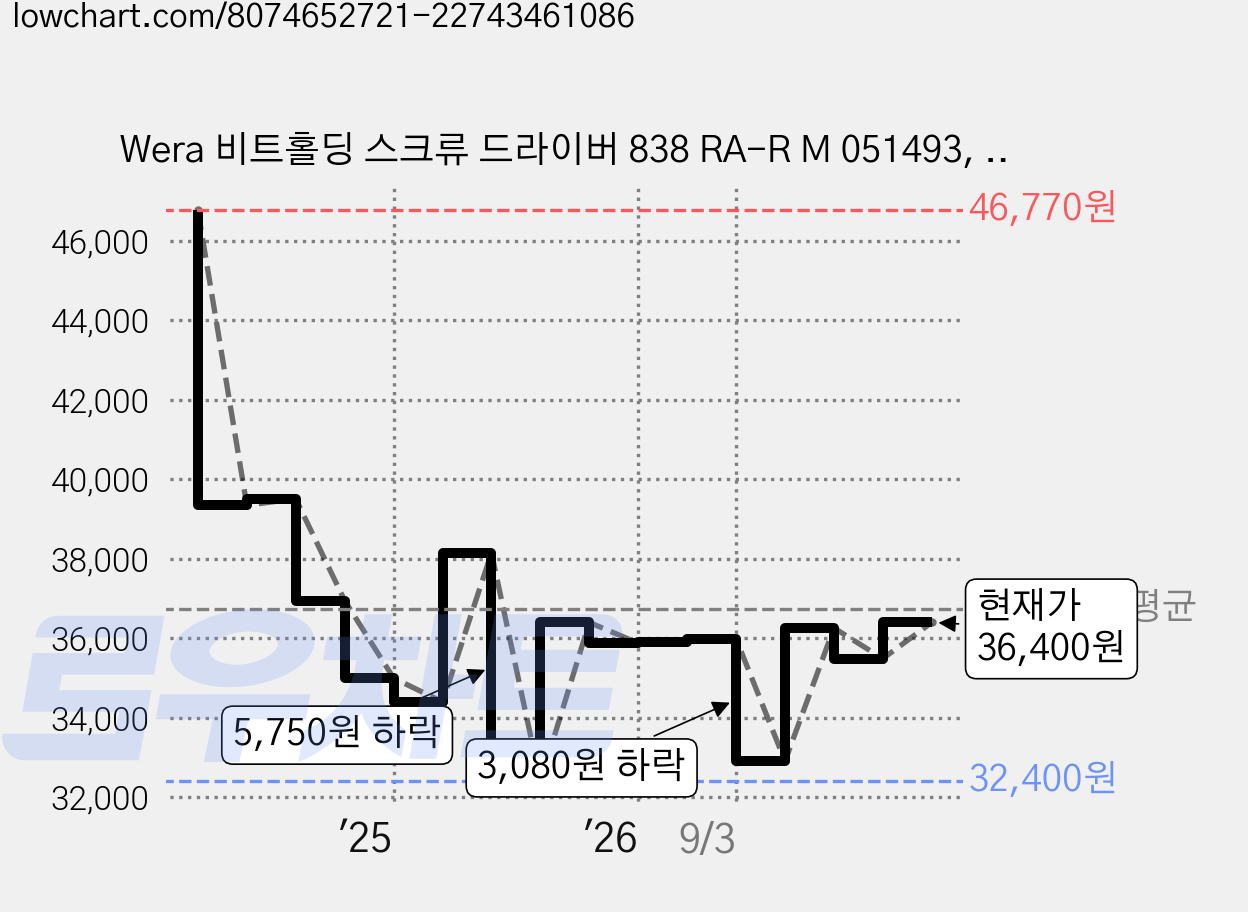 Wera 비트홀딩 스크류 드라이버 838 RA-R M 051493, 1개 가격 변동 차트, 현재가 36,400원, 관측 최저가 32,400원