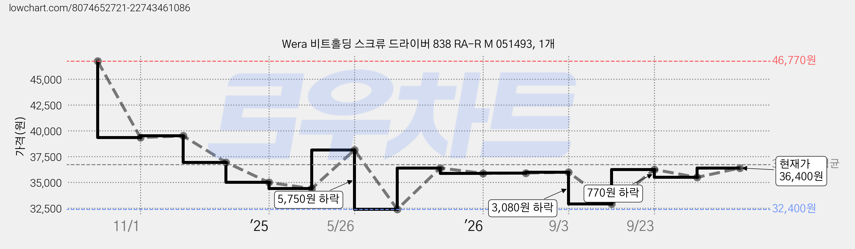 Wera 비트홀딩 스크류 드라이버 838 RA-R M 051493, 1개 가격 변동 차트, 현재가 36,400원, 관측 최저가 32,400원