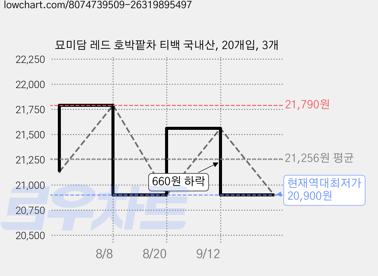묘미담 레드 호박팥차 티백 국내산, 20개입, 3개 가격 변동 차트, 현재가 20,900원, 역대최저가