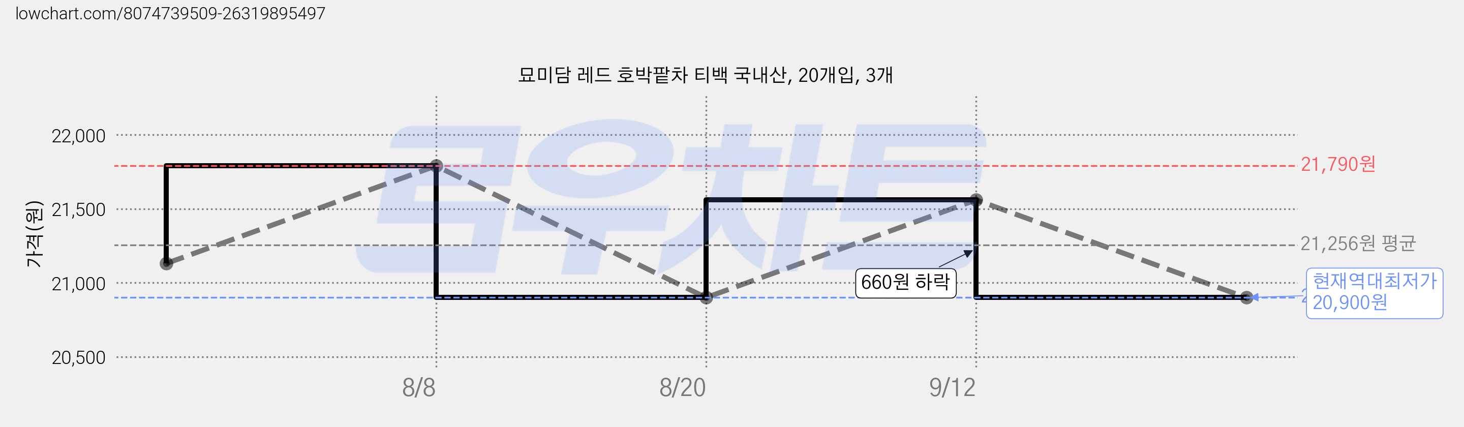 묘미담 레드 호박팥차 티백 국내산, 20개입, 3개 가격 변동 차트, 현재가 20,900원, 역대최저가