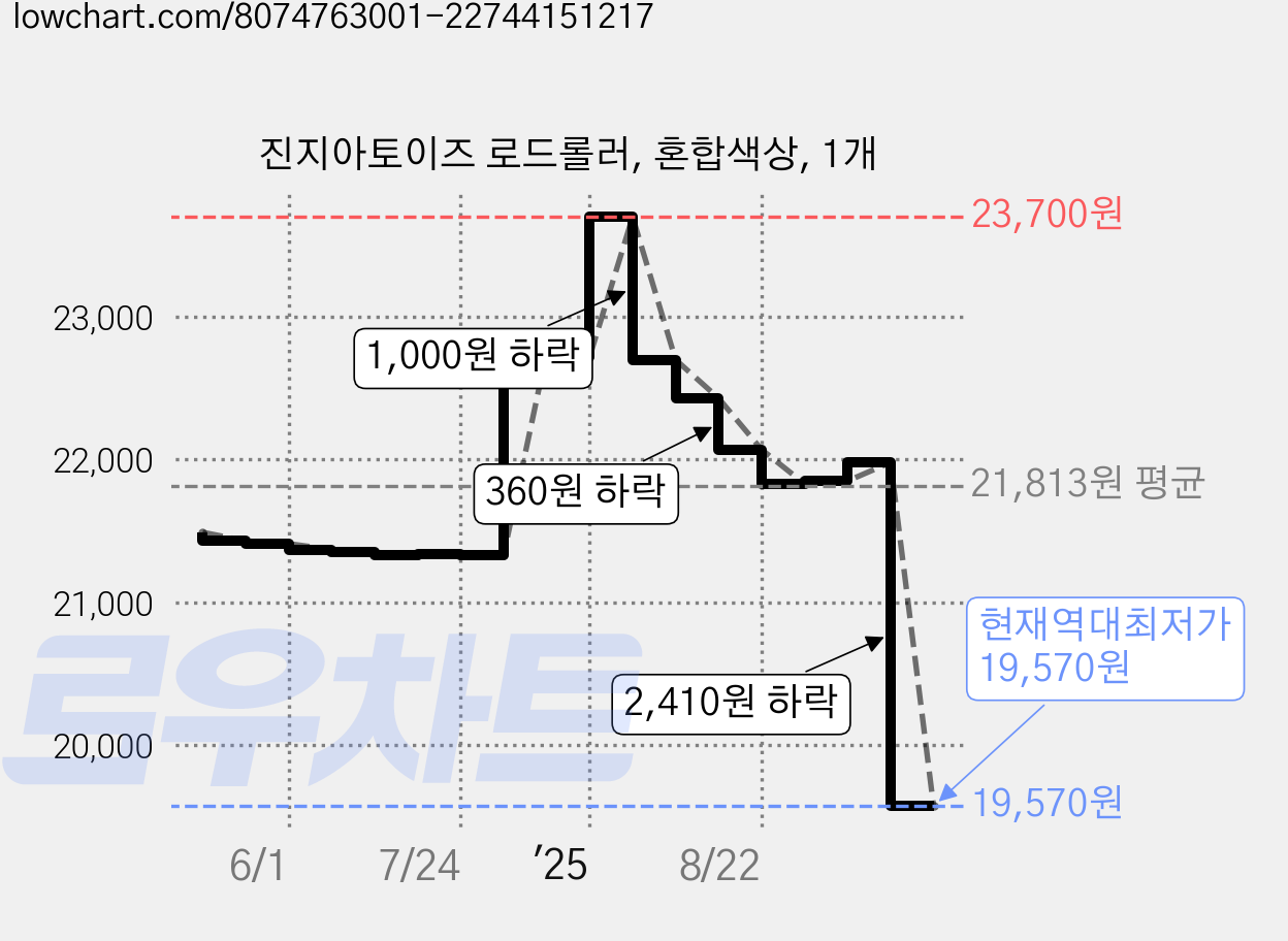 진지아토이즈 로드롤러, 혼합색상, 1개 가격 변동 차트, 현재가 19,570원, 역대최저가