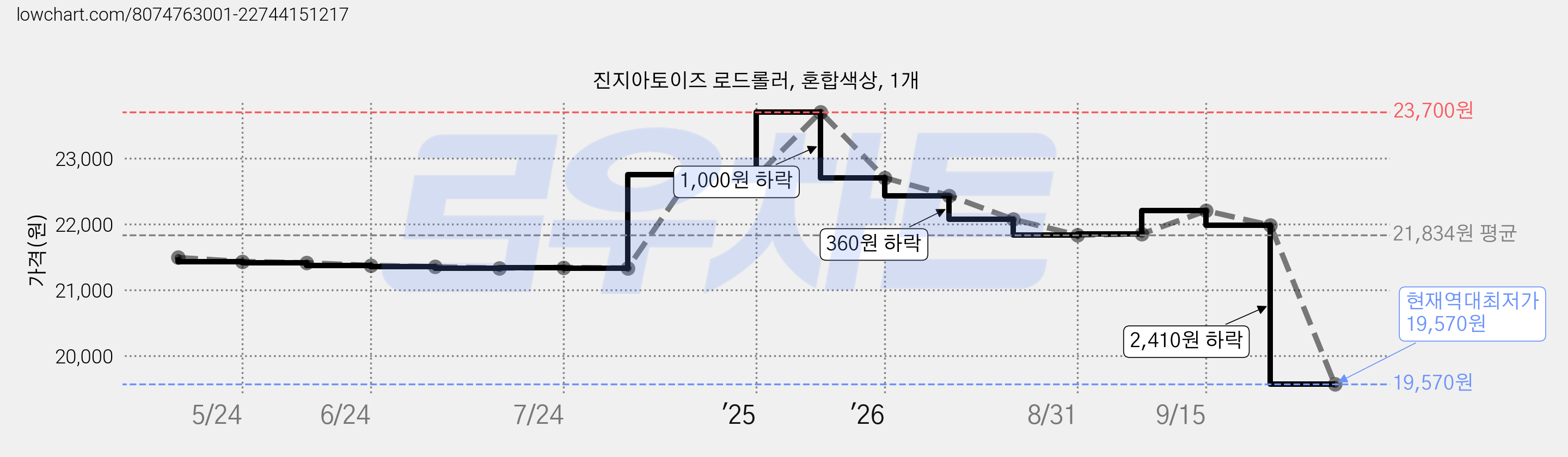 진지아토이즈 로드롤러, 혼합색상, 1개 가격 변동 차트, 현재가 19,570원, 역대최저가