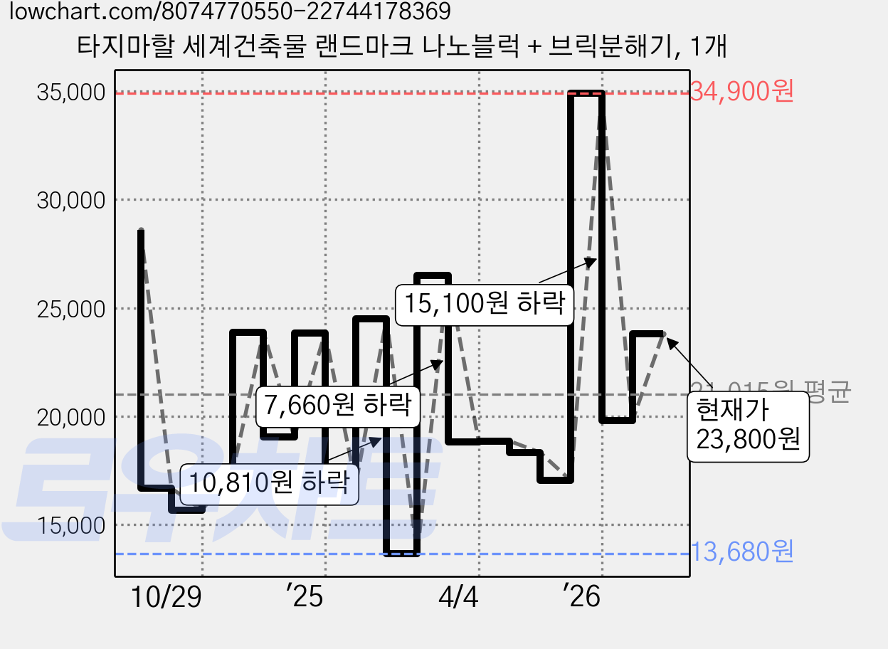 타지마할 세계건축물 랜드마크 나노블럭 + 브릭분해기, 1개 가격 변동 차트, 현재가 23,800원, 관측 최저가 12,880원