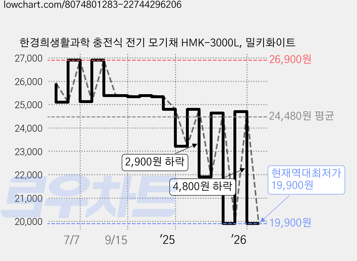 한경희생활과학 충전식 전기 모기채 HMK-3000L, 밀키화이트 가격 변동 차트, 현재가 19,900원, 역대최저가
