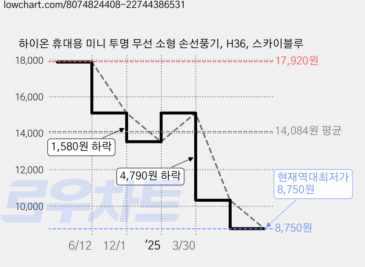 하이온 휴대용 미니 투명 무선 소형 손선풍기, H36, 스카이블루 가격 변동 차트, 현재가 8,750원, 역대최저가