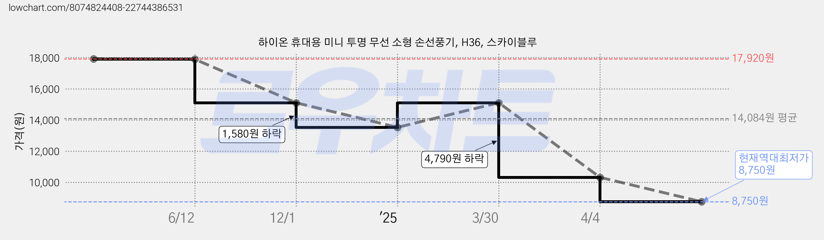 하이온 휴대용 미니 투명 무선 소형 손선풍기, H36, 스카이블루 가격 변동 차트, 현재가 8,750원, 역대최저가