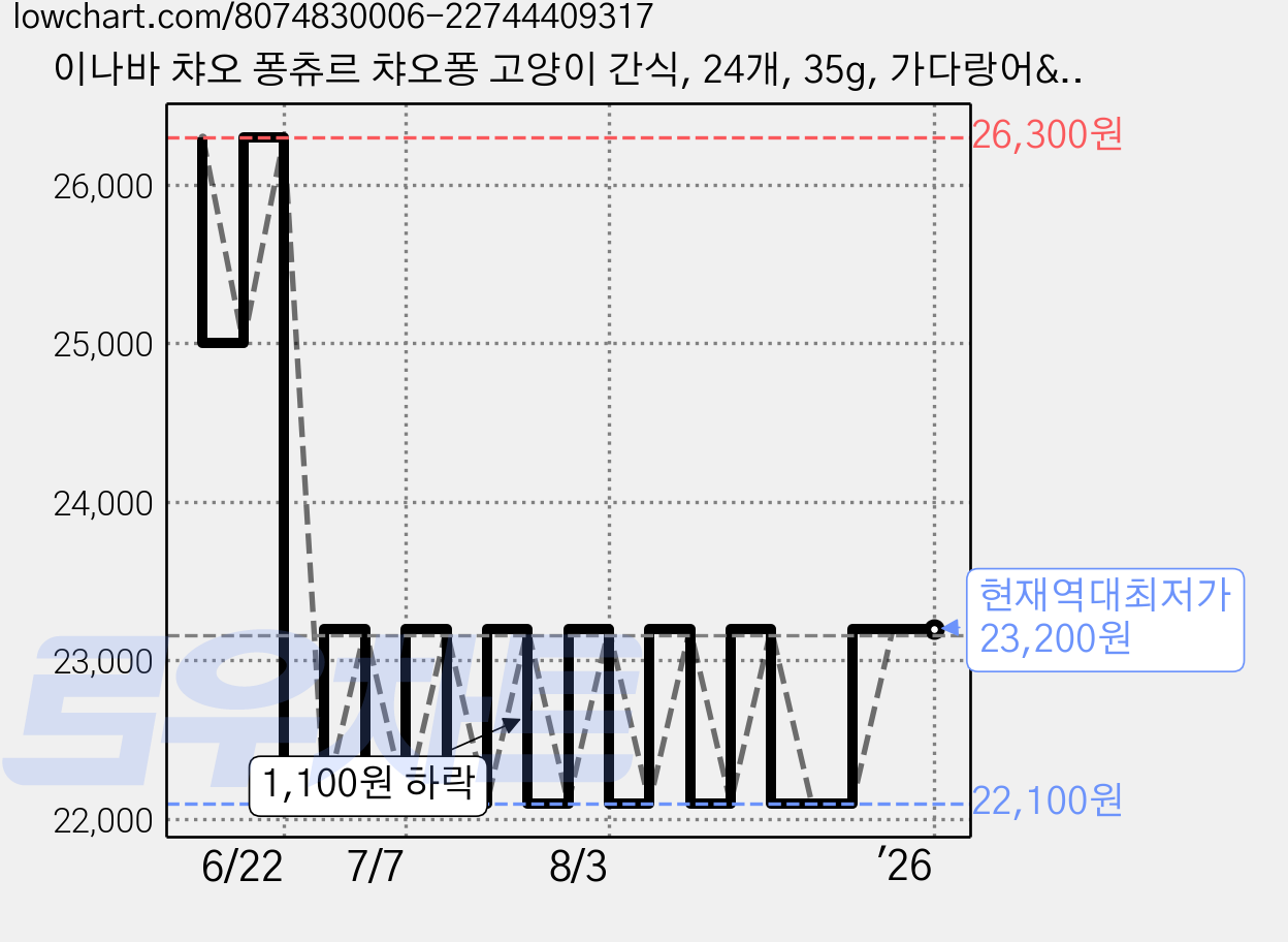 이나바 챠오 퐁츄르 챠오퐁 고양이 간식, 24개, 35g, 가다랑어&가다랑어포 (TSC-44) 가격 변동 차트, 현재가 23,200원, 역대최저가