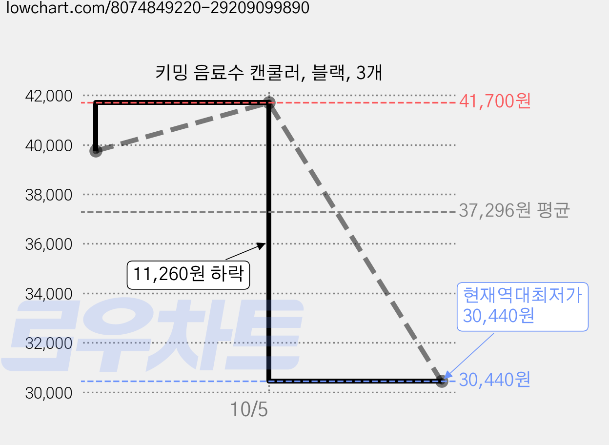 키밍 음료수 캔쿨러, 블랙, 3개 가격 변동 차트, 현재가 30,440원, 역대최저가