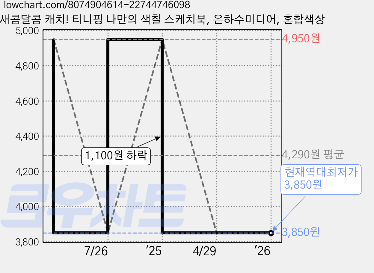 새콤달콤 캐치! 티니핑 나만의 색칠 스케치북, 은하수미디어, 혼합색상 가격 변동 차트, 현재가 3,850원, 역대최저가