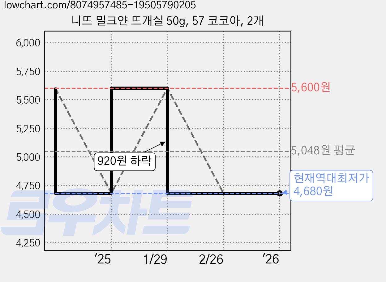 니뜨 밀크얀 뜨개실 50g, 57 코코아, 2개 가격 변동 차트, 현재가 4,680원, 역대최저가