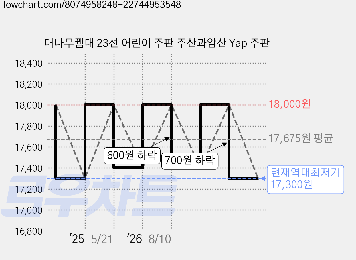 대나무뀀대 23선 어린이 주판 주산과암산 Yap 주판 가격 변동 차트, 현재가 17,300원, 역대최저가