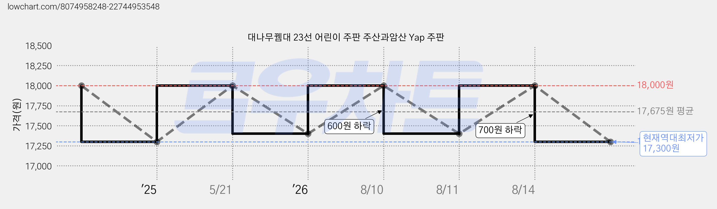 대나무뀀대 23선 어린이 주판 주산과암산 Yap 주판 가격 변동 차트, 현재가 17,300원, 역대최저가