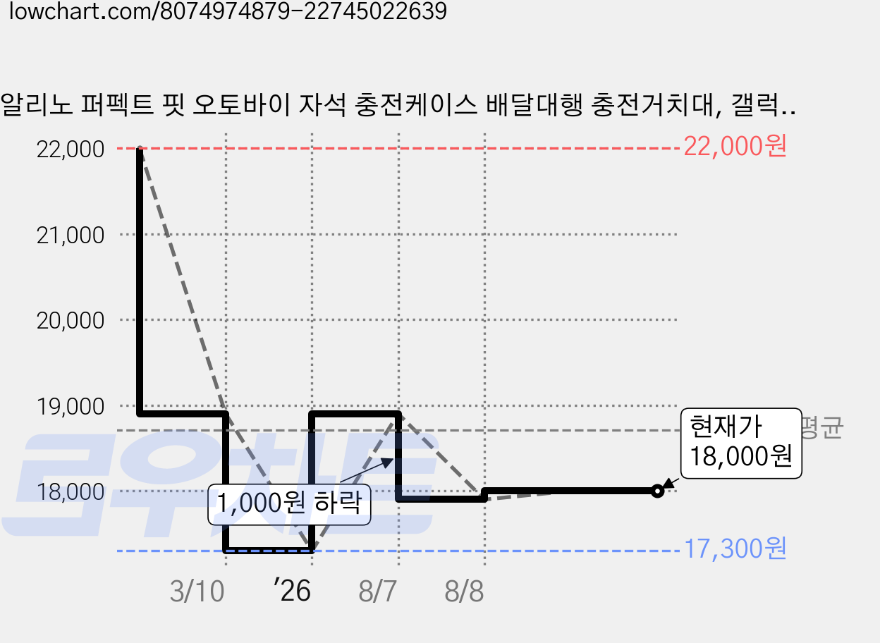 알리노 퍼펙트 핏 오토바이 자석 충전케이스 배달대행 충전거치대, 갤럭시S23플러스, 화이트 가격 변동 차트, 현재가 18,000원, 관측 최저가 17,300원