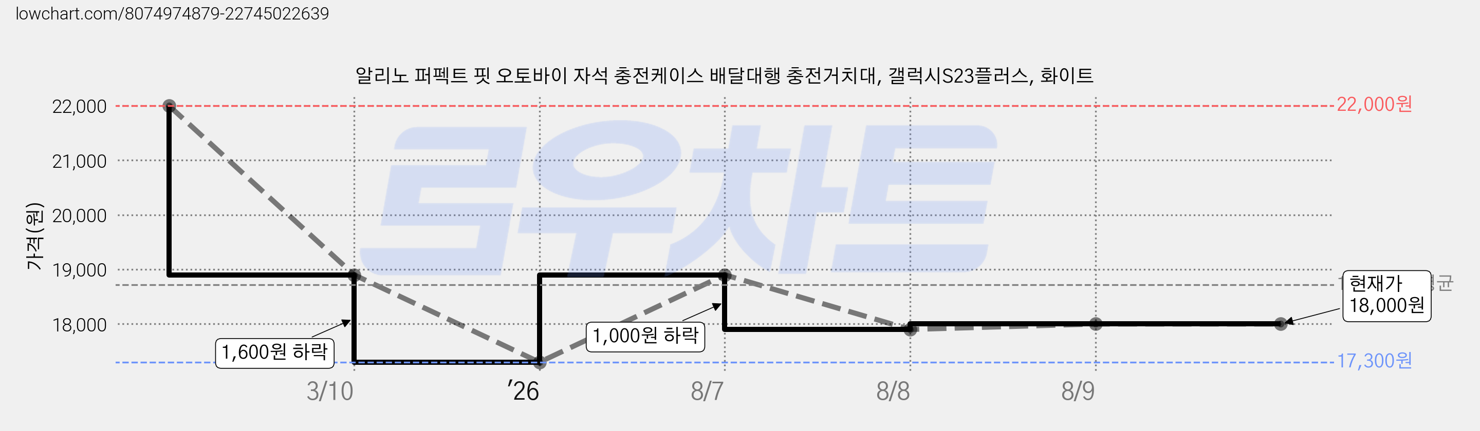 알리노 퍼펙트 핏 오토바이 자석 충전케이스 배달대행 충전거치대, 갤럭시S23플러스, 화이트 가격 변동 차트, 현재가 18,000원, 관측 최저가 17,300원