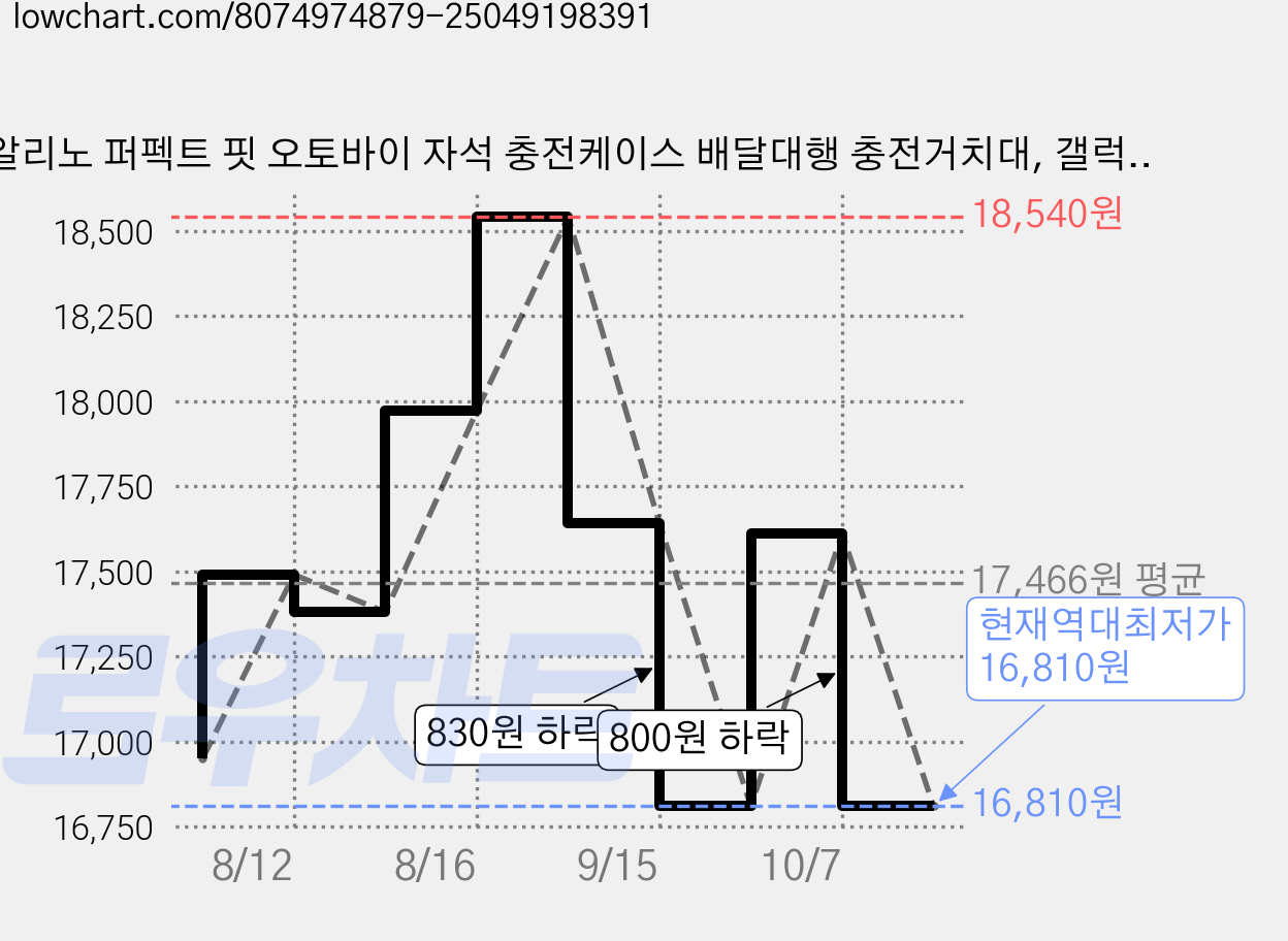알리노 퍼펙트 핏 오토바이 자석 충전케이스 배달대행 충전거치대, 갤럭시S25플러스, 화이트, . 가격 변동 차트, 현재가 16,810원, 역대최저가