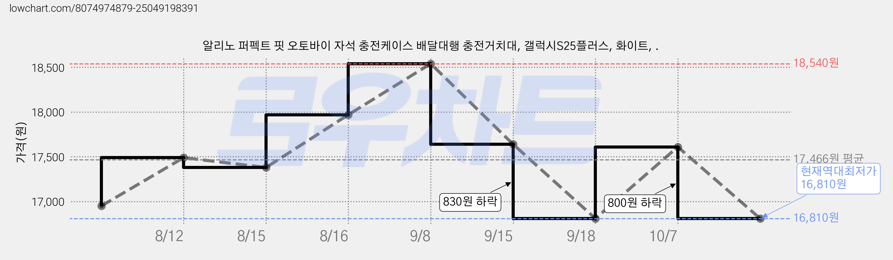 알리노 퍼펙트 핏 오토바이 자석 충전케이스 배달대행 충전거치대, 갤럭시S25플러스, 화이트, . 가격 변동 차트, 현재가 16,810원, 역대최저가