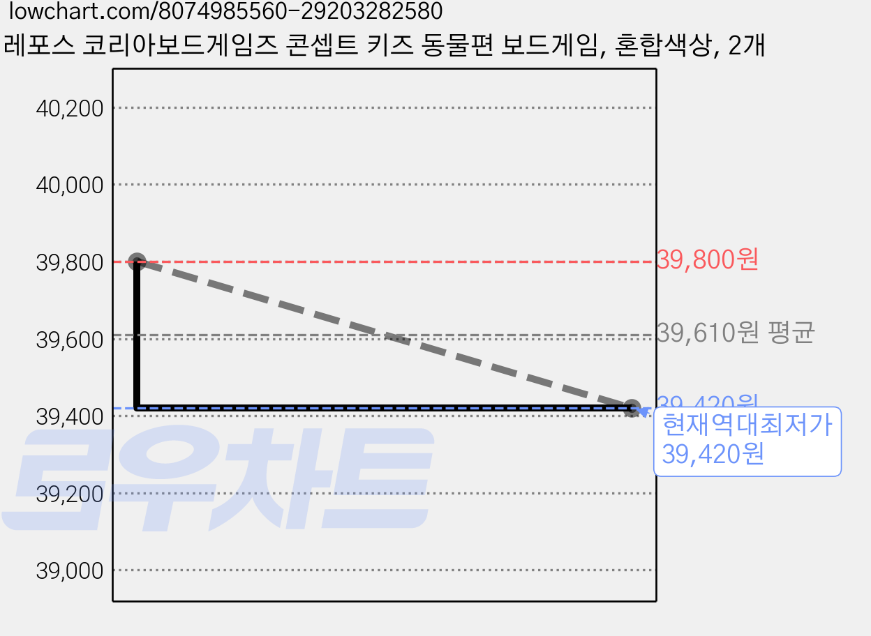 레포스 코리아보드게임즈 콘셉트 키즈 동물편 보드게임, 혼합색상, 2개 가격 변동 차트, 현재가 39,420원, 역대최저가
