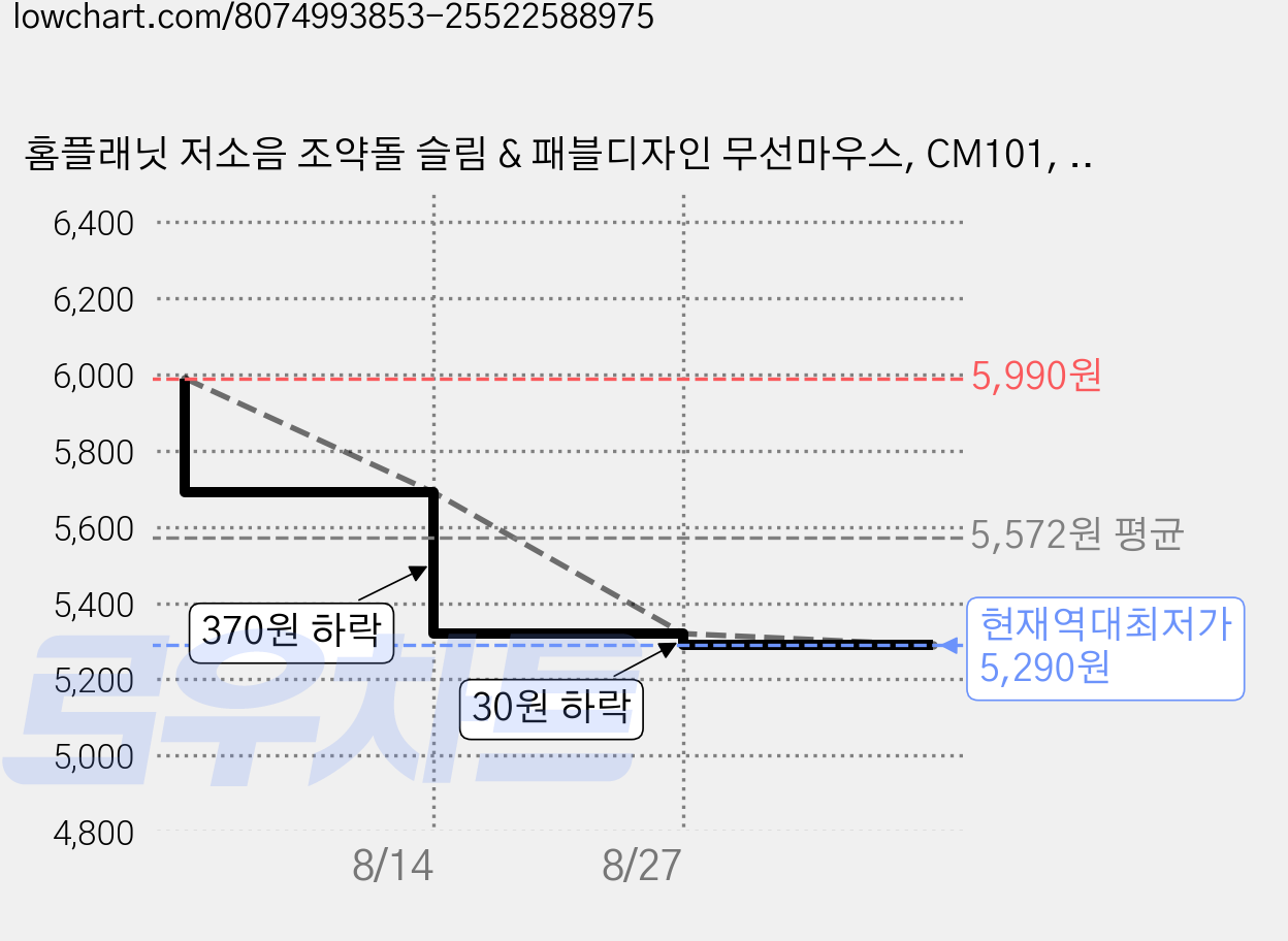 홈플래닛 저소음 조약돌 슬림 & 패블디자인 무선마우스, CM101, 핑크 가격 변동 차트, 현재가 5,290원, 역대최저가