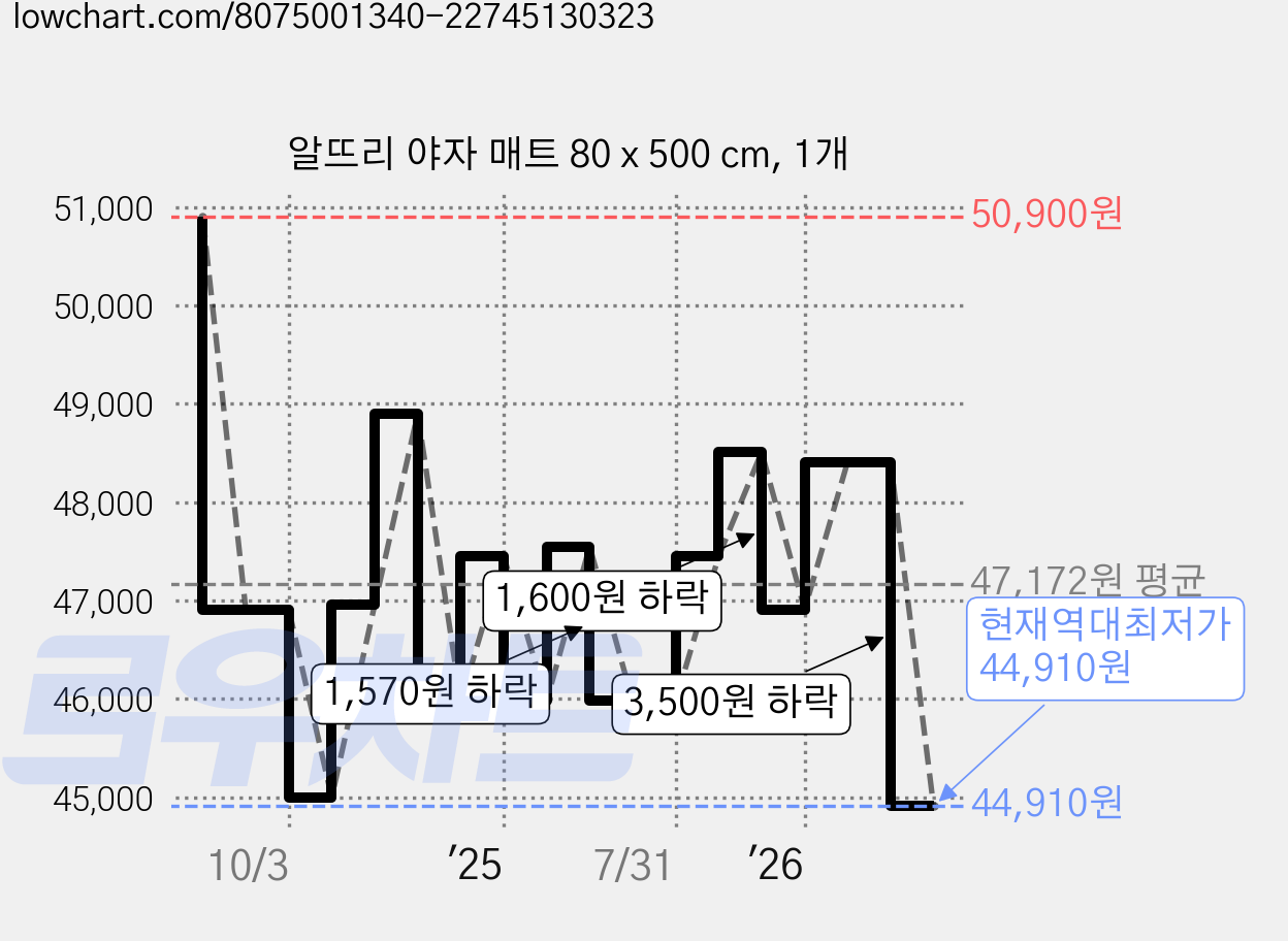 알뜨리 야자 매트 80 x 500 cm, 1개 가격 변동 차트, 현재가 44,910원, 역대최저가