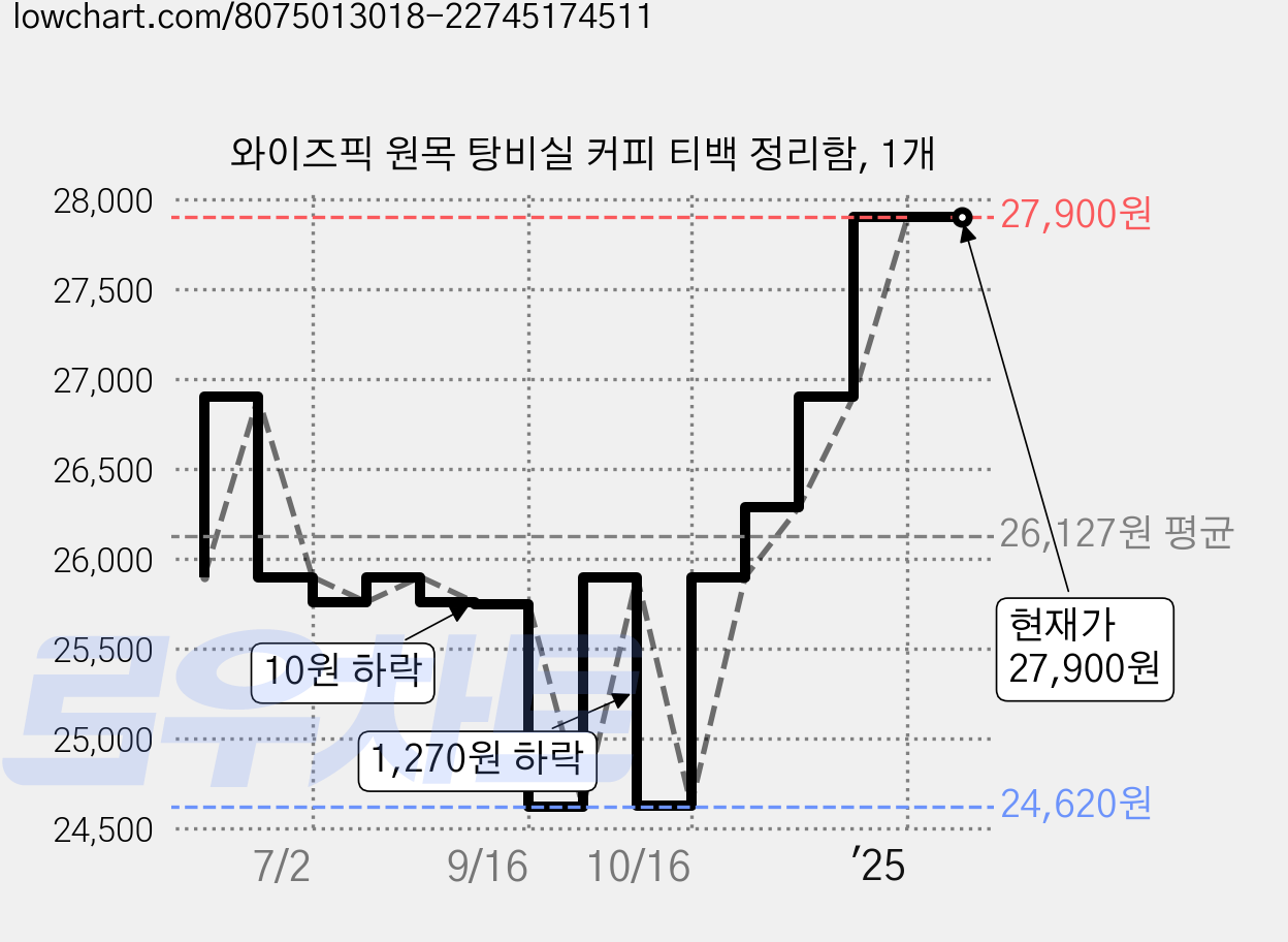 와이즈픽 원목 탕비실 커피 티백 정리함, 1개 가격 변동 차트, 현재가 27,900원, 역대최저가