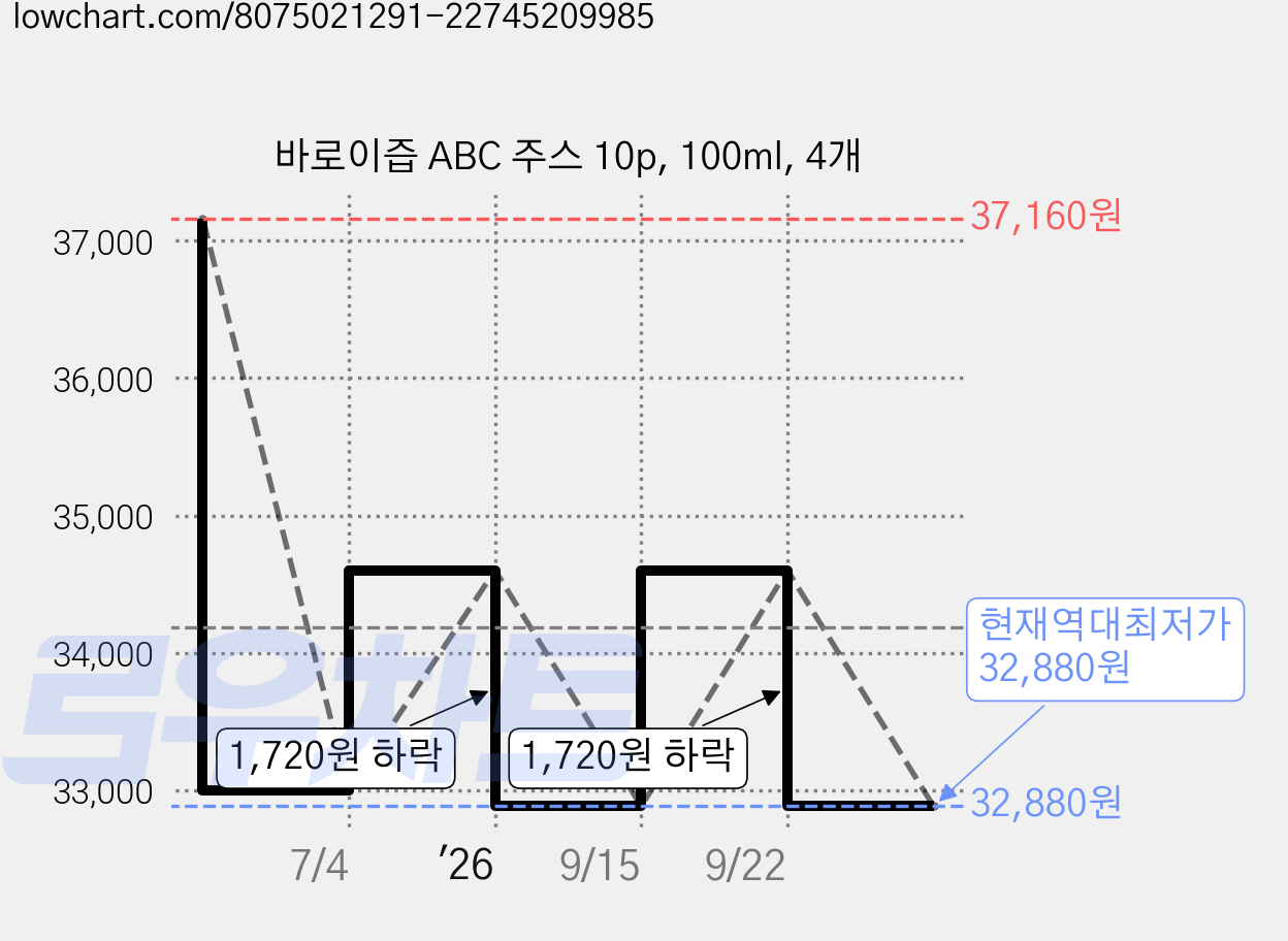 바로이즙 ABC 주스 10p, 100ml, 4개 가격 변동 차트, 현재가 32,880원, 역대최저가