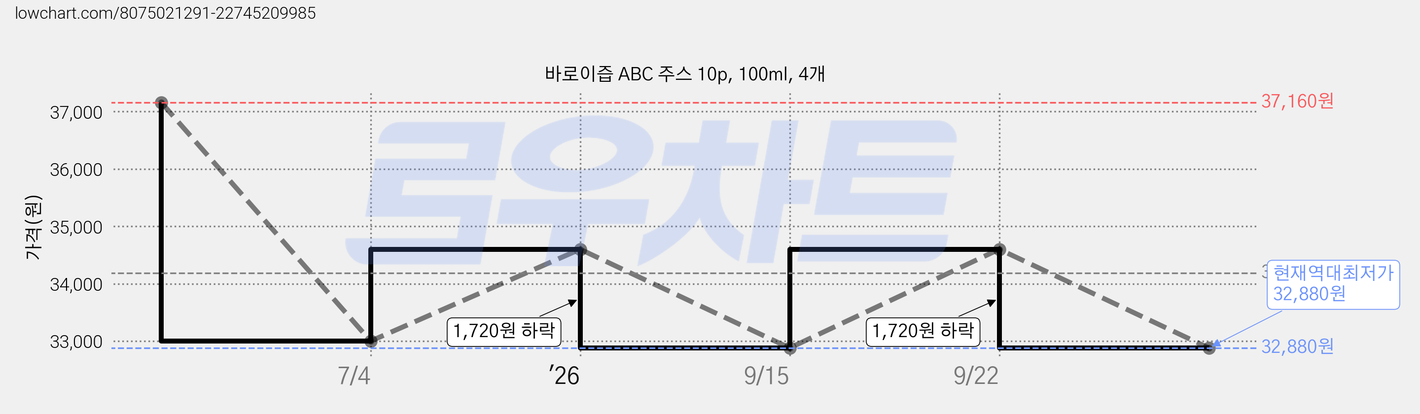 바로이즙 ABC 주스 10p, 100ml, 4개 가격 변동 차트, 현재가 32,880원, 역대최저가