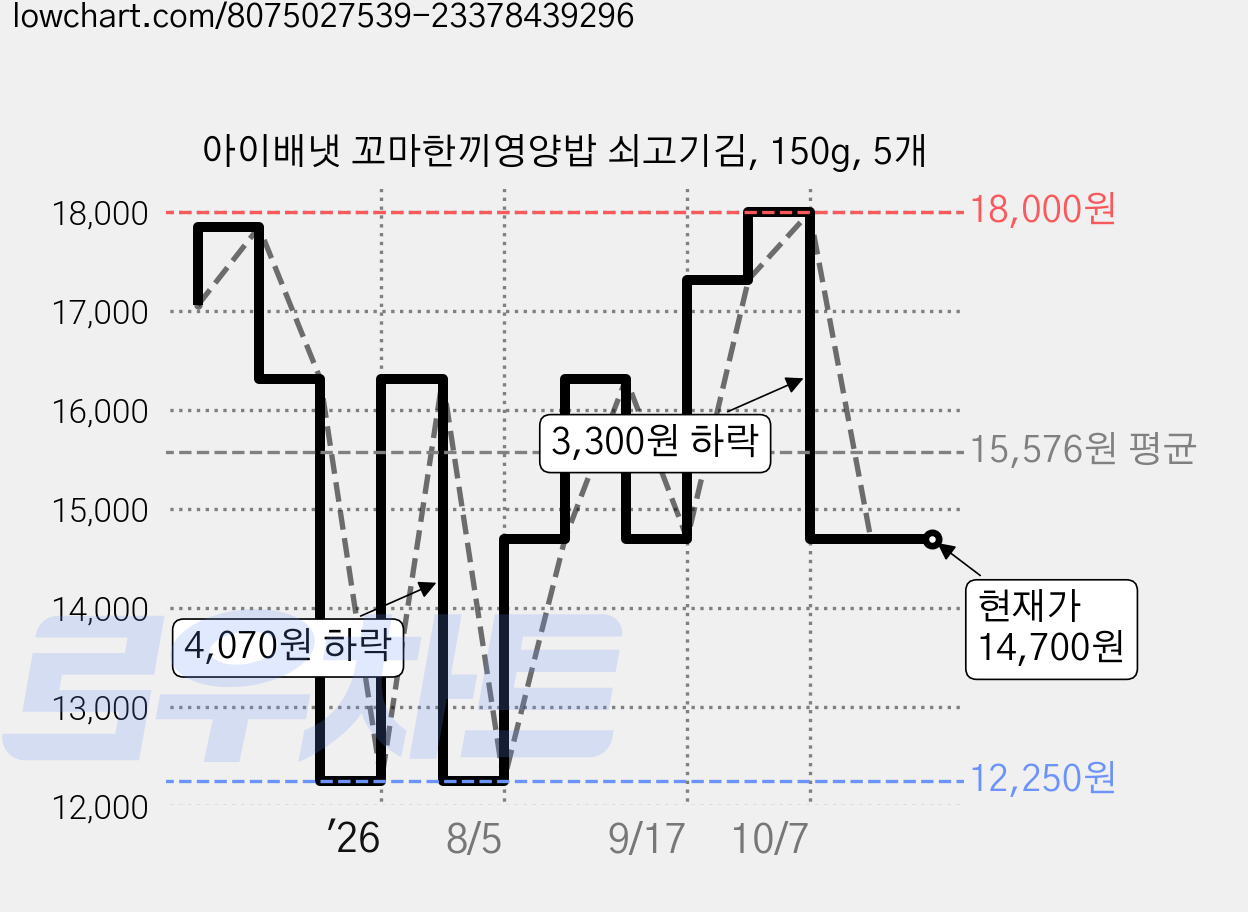 아이배냇 꼬마한끼영양밥 쇠고기김, 150g, 5개 가격 변동 차트, 현재가 14,700원, 관측 최저가 12,250원