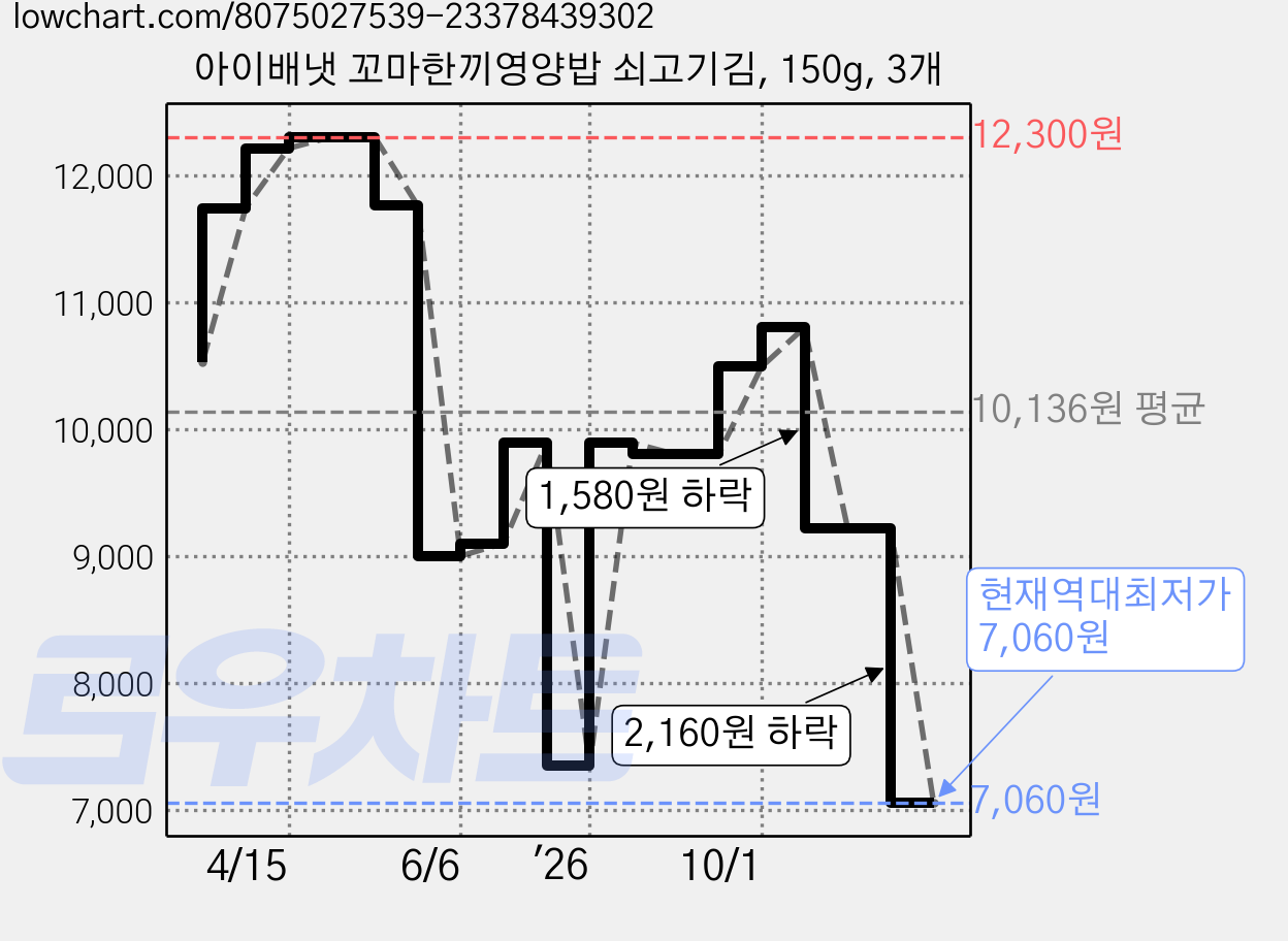 아이배냇 꼬마한끼영양밥 쇠고기김, 150g, 3개 가격 변동 차트, 현재가 7,060원, 역대최저가