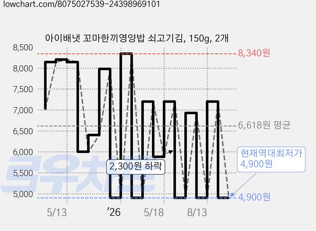 아이배냇 꼬마한끼영양밥 쇠고기김, 150g, 2개 가격 변동 차트, 현재가 4,900원, 역대최저가