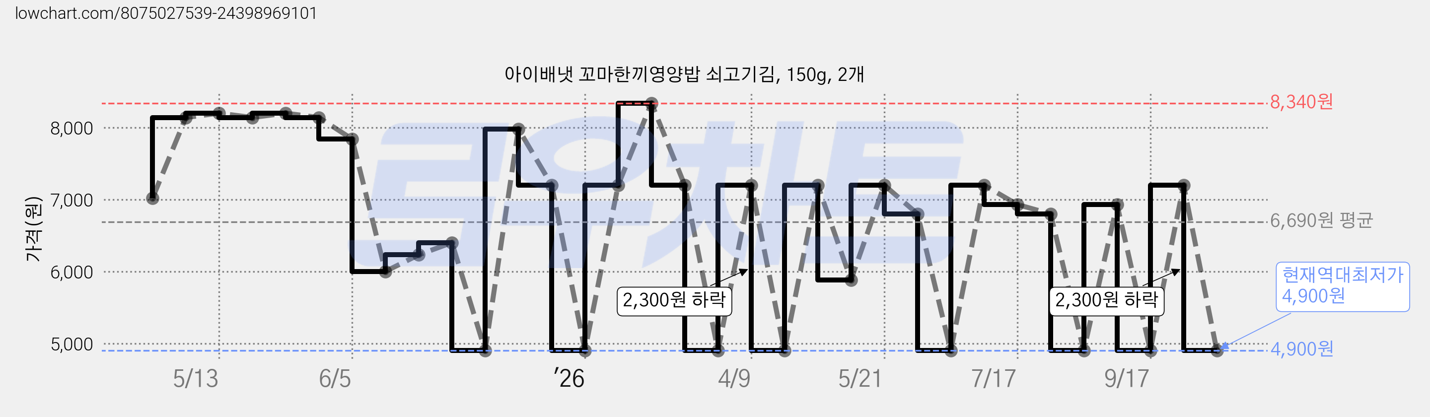 아이배냇 꼬마한끼영양밥 쇠고기김, 150g, 2개 가격 변동 차트, 현재가 4,900원, 역대최저가