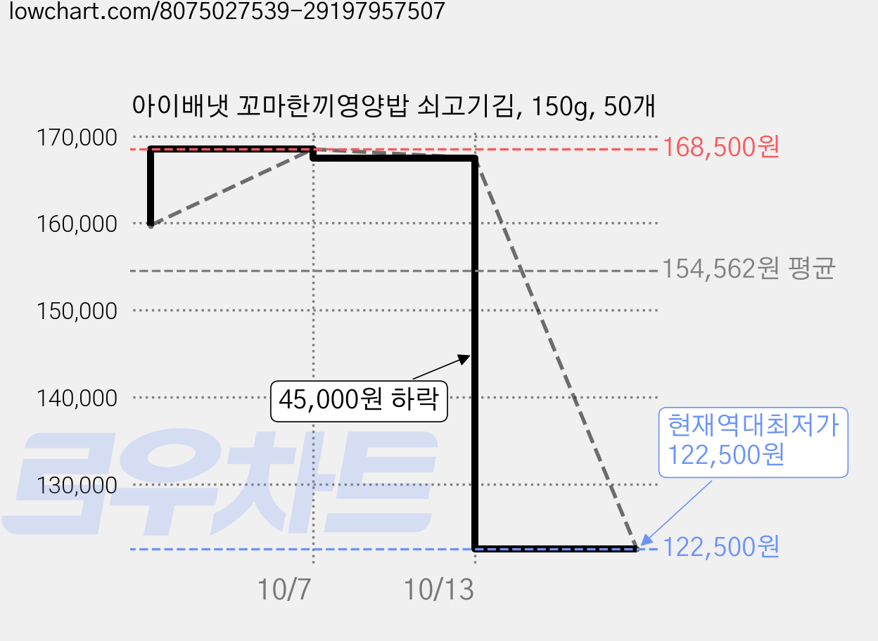 아이배냇 꼬마한끼영양밥 쇠고기김, 150g, 50개 가격 변동 차트, 현재가 122,500원, 역대최저가