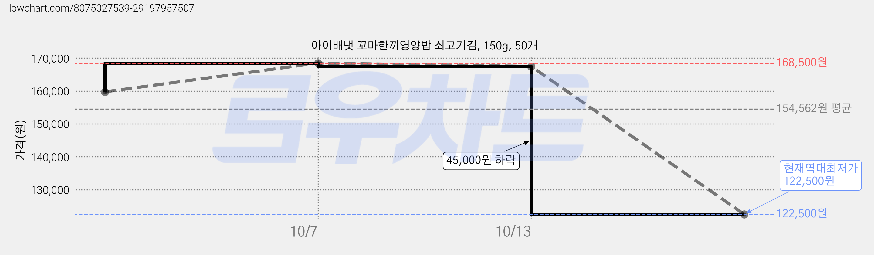 아이배냇 꼬마한끼영양밥 쇠고기김, 150g, 50개 가격 변동 차트, 현재가 122,500원, 역대최저가