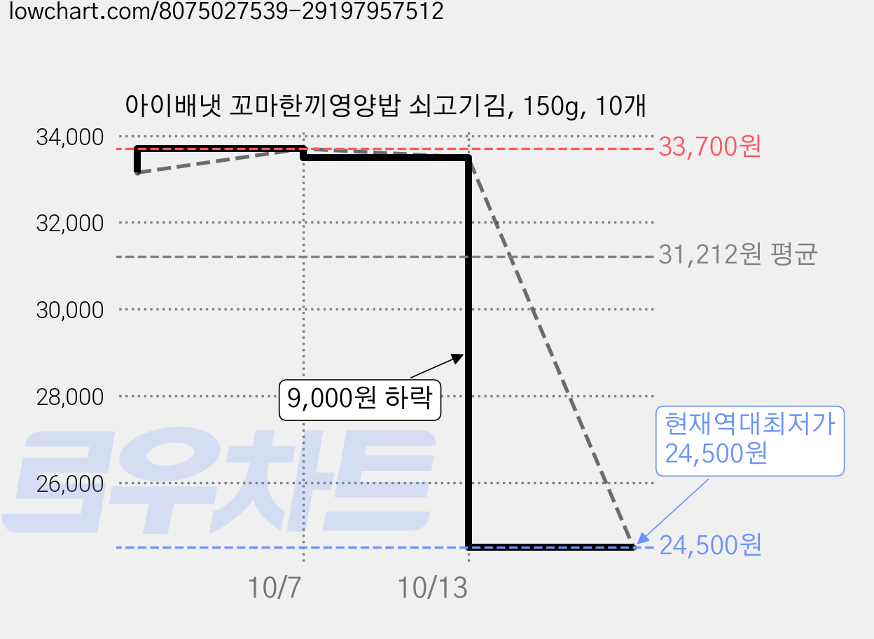 아이배냇 꼬마한끼영양밥 쇠고기김, 150g, 10개 가격 변동 차트, 현재가 24,500원, 역대최저가