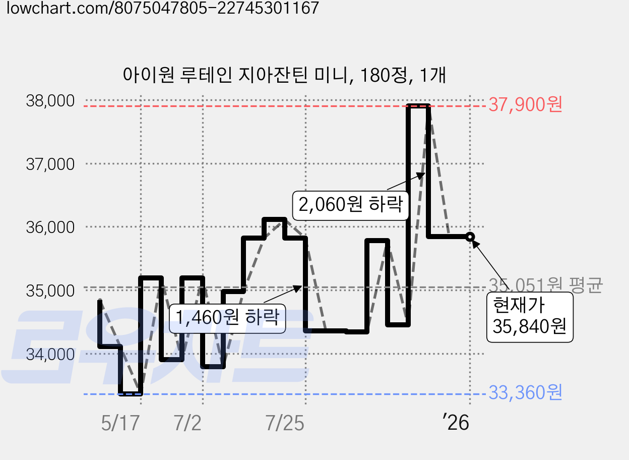 아이원 루테인 지아잔틴 미니, 180정, 1개 가격 변동 차트, 현재가 35,840원, 역대최저가