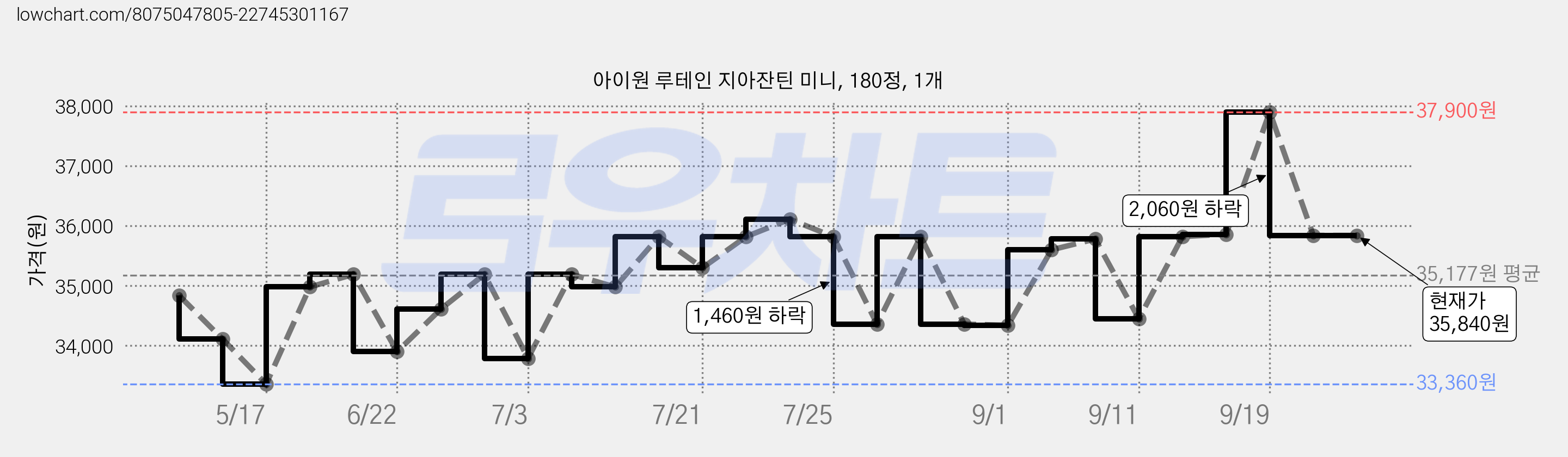 아이원 루테인 지아잔틴 미니, 180정, 1개 가격 변동 차트, 현재가 35,840원, 역대최저가