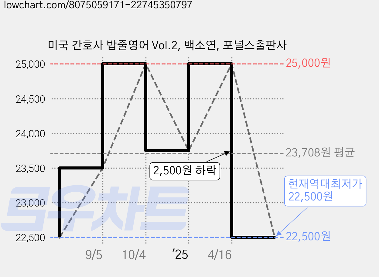 미국 간호사 밥줄영어 Vol.2, 백소연, 포널스출판사 가격 변동 차트, 현재가 22,500원, 역대최저가