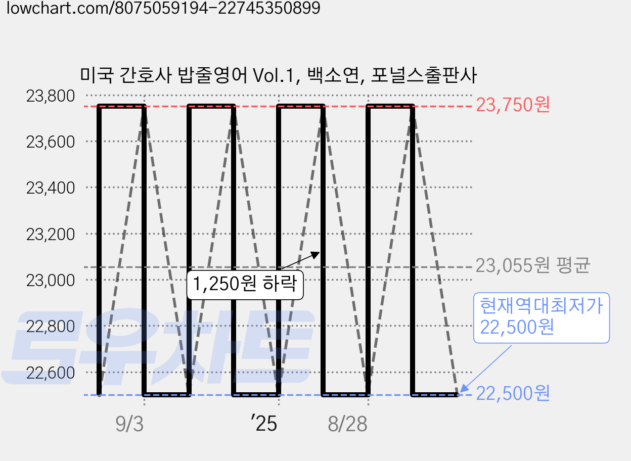 미국 간호사 밥줄영어 Vol.1, 백소연, 포널스출판사 가격 변동 차트, 현재가 22,500원, 역대최저가