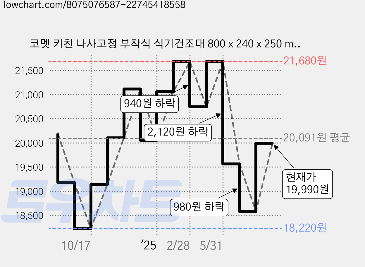 코멧 키친 나사고정 부착식 식기건조대 800 x 240 x 250 mm, 1단, 실버 가격 변동 차트, 현재가 19,990원, 관측 최저가 18,220원