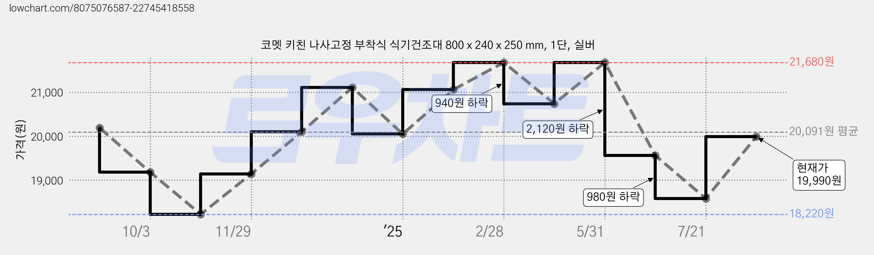 코멧 키친 나사고정 부착식 식기건조대 800 x 240 x 250 mm, 1단, 실버 가격 변동 차트, 현재가 19,990원, 관측 최저가 18,220원