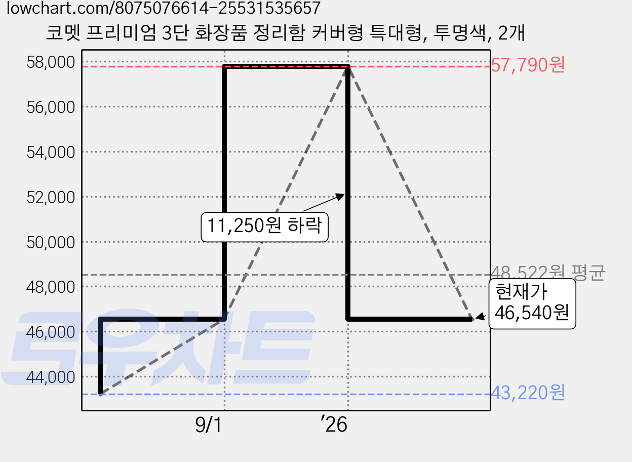 코멧 프리미엄 3단 화장품 정리함 커버형 특대형, 투명색, 2개 가격 변동 차트, 현재가 46,540원, 관측 최저가 43,220원
