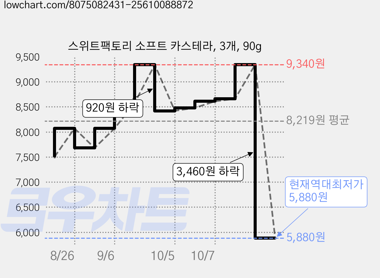 스위트팩토리 소프트 카스테라, 3개, 90g 가격 변동 차트, 현재가 5,880원, 역대최저가