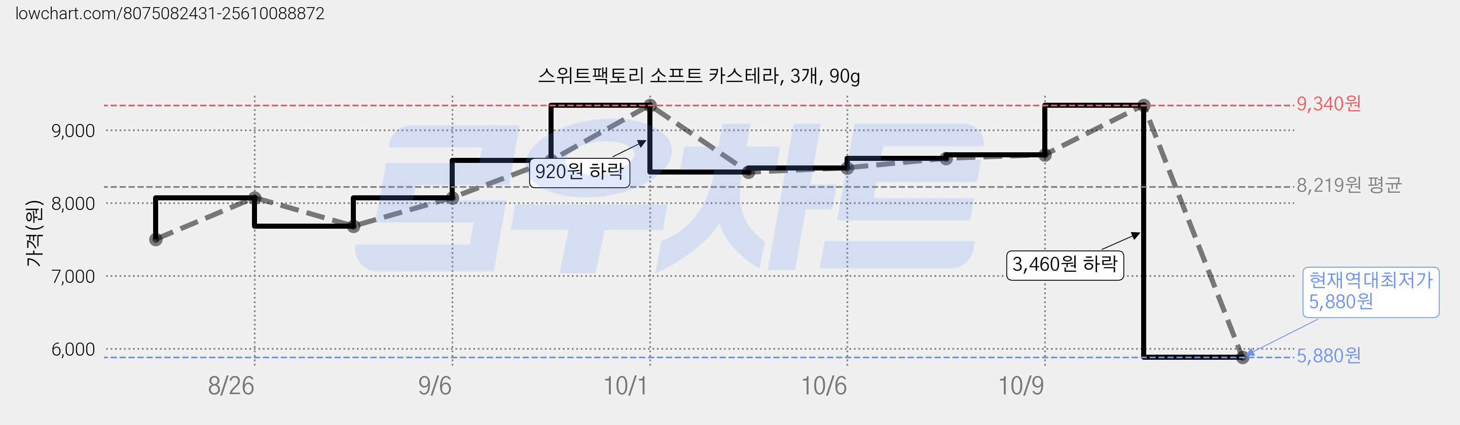 스위트팩토리 소프트 카스테라, 3개, 90g 가격 변동 차트, 현재가 5,880원, 역대최저가