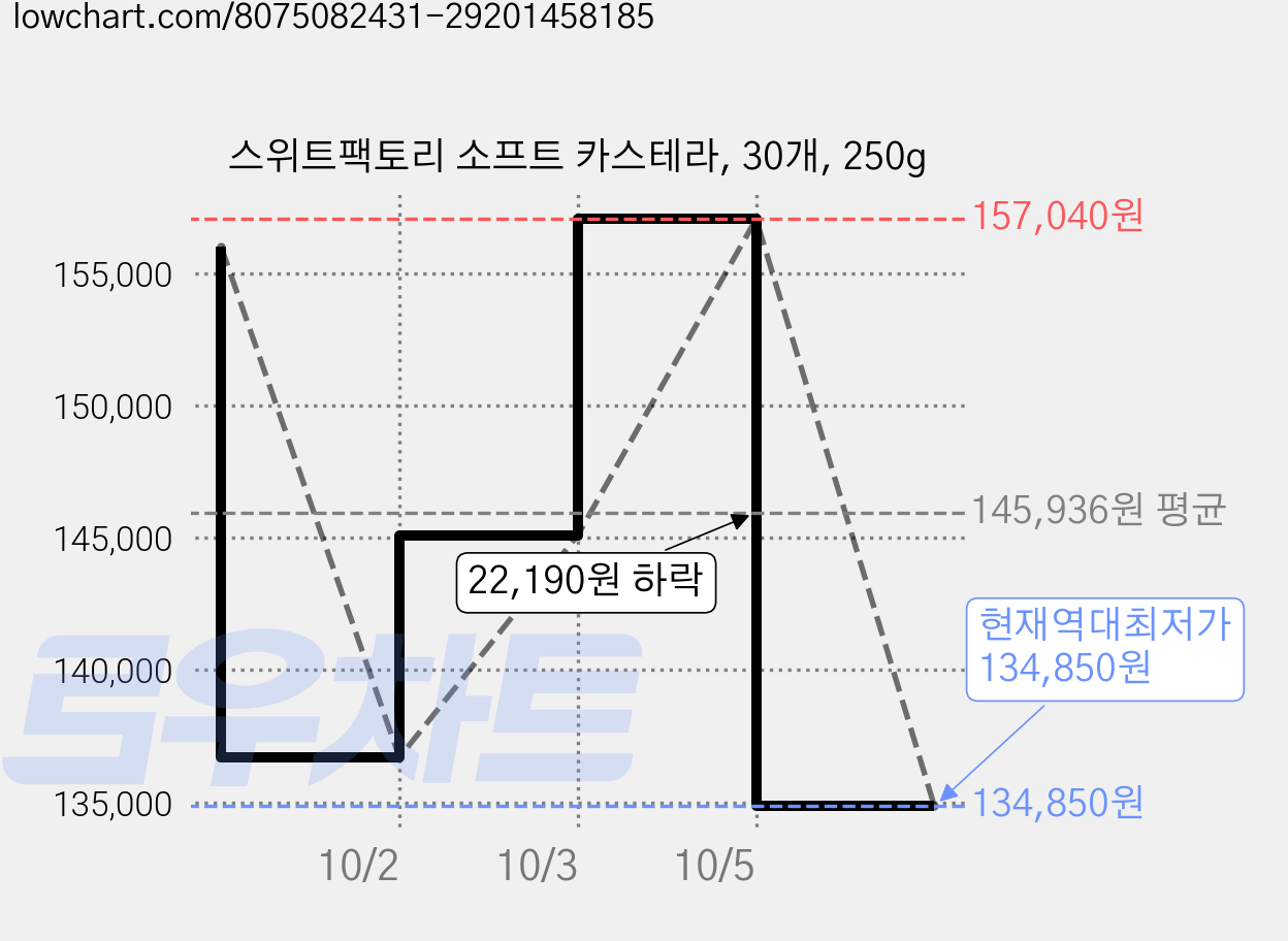 스위트팩토리 소프트 카스테라, 30개, 250g 가격 변동 차트, 현재가 134,850원, 역대최저가