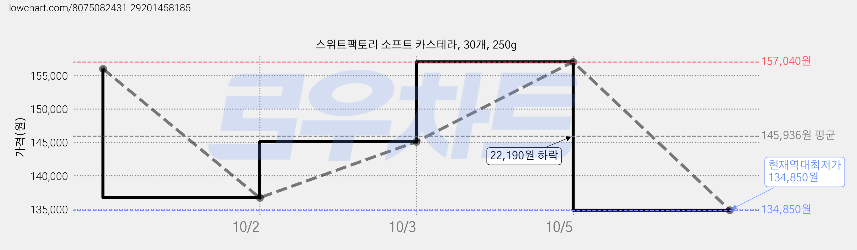 스위트팩토리 소프트 카스테라, 30개, 250g 가격 변동 차트, 현재가 134,850원, 역대최저가